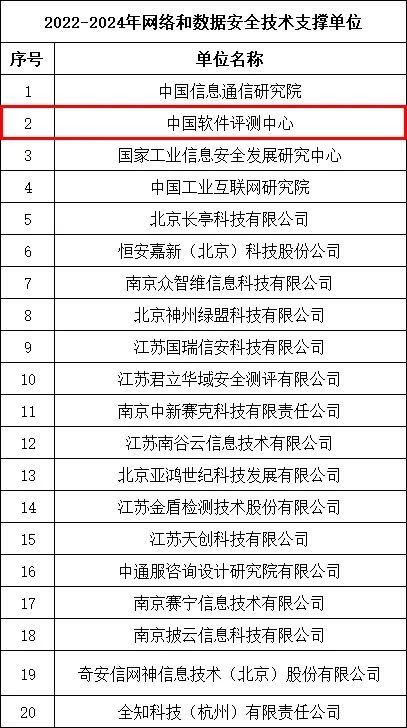 中國軟件評(píng)測中心入選江蘇省通信管理局網(wǎng)絡(luò)與數(shù)據(jù)安全技術(shù)支撐單位 深化軟件開發(fā)與評(píng)測，筑牢數(shù)字安全防線